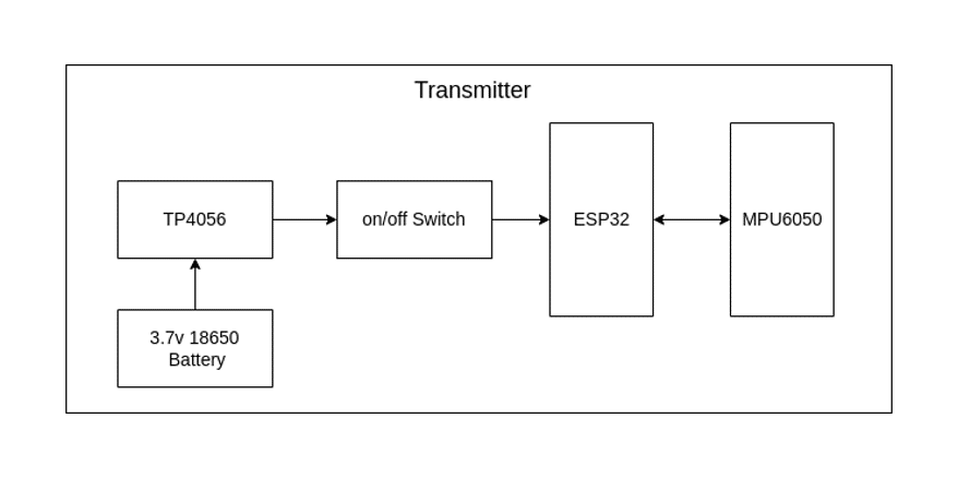 Block diagram of the Transmitter part