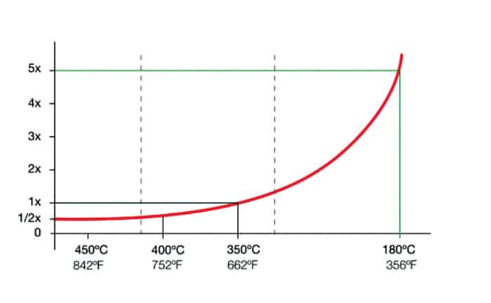 Graph showing increase in life of the product w.r.t. to temperature
