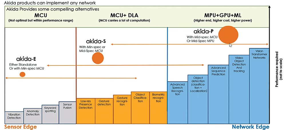 Fig. 2: Edge AI spectrum with the Akida IP Platform products. The low end done by the microcontroller unit (MCU) can be done on a small CPU, but it’s not quite efficient. The mid range is addressed by the MCU with its own deep learning accelerators. The higher end workloads need a complete MCU with graphic processing unit (GPU) and ML (Credit: BrainChip)