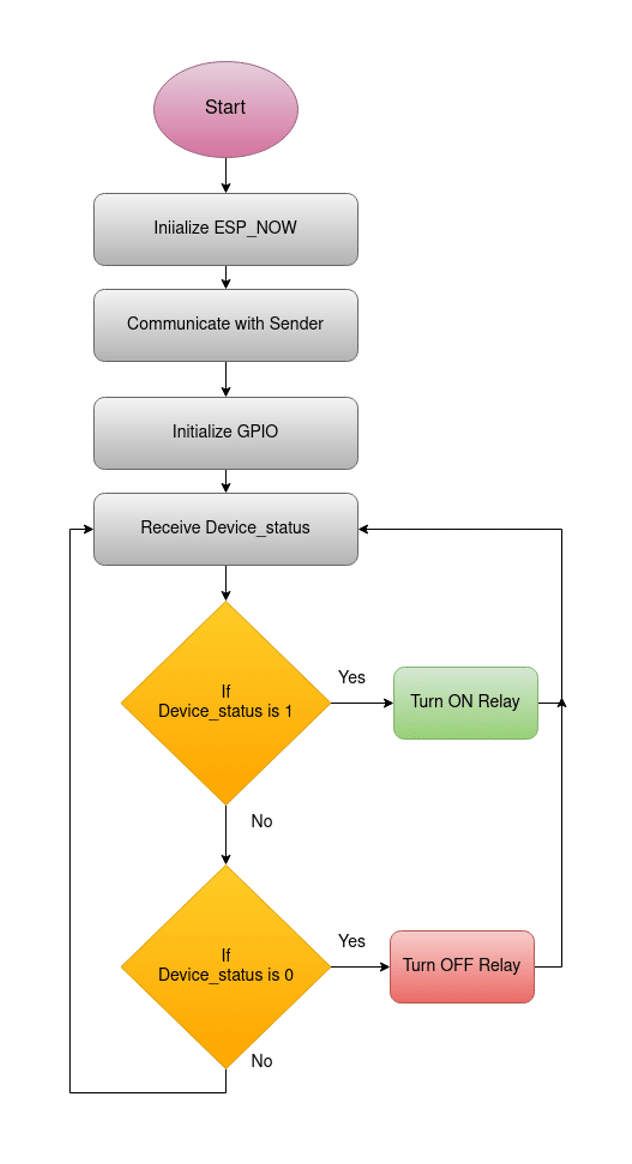 Flow chart for Receiver part