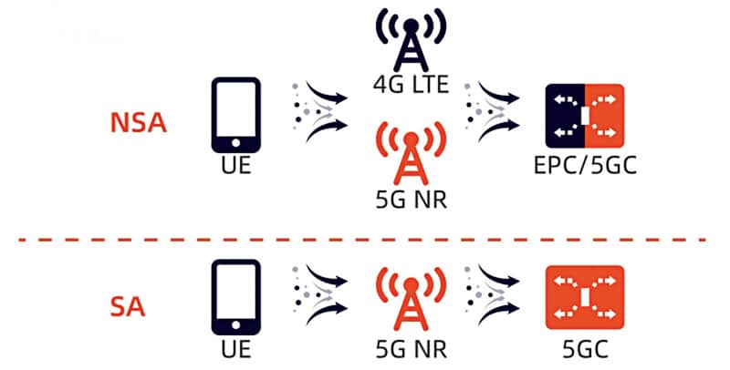 5G NSA and SA Architecture