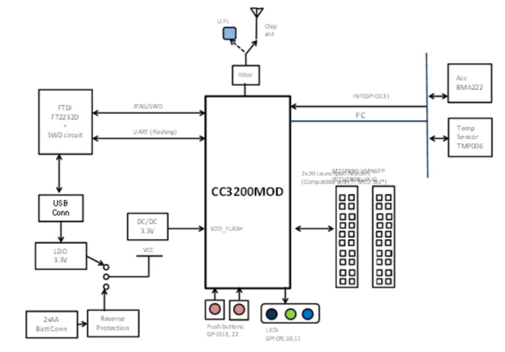 Diagrama de bloques del CC3200MOD LaunchPad