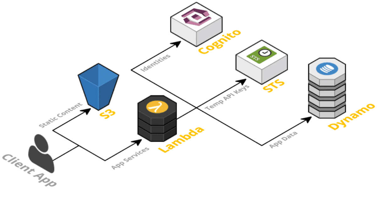 Depicts the architecture of the serverless concept