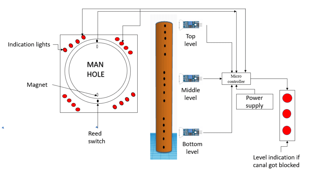 Diagram of a manhole fault detection and indication system