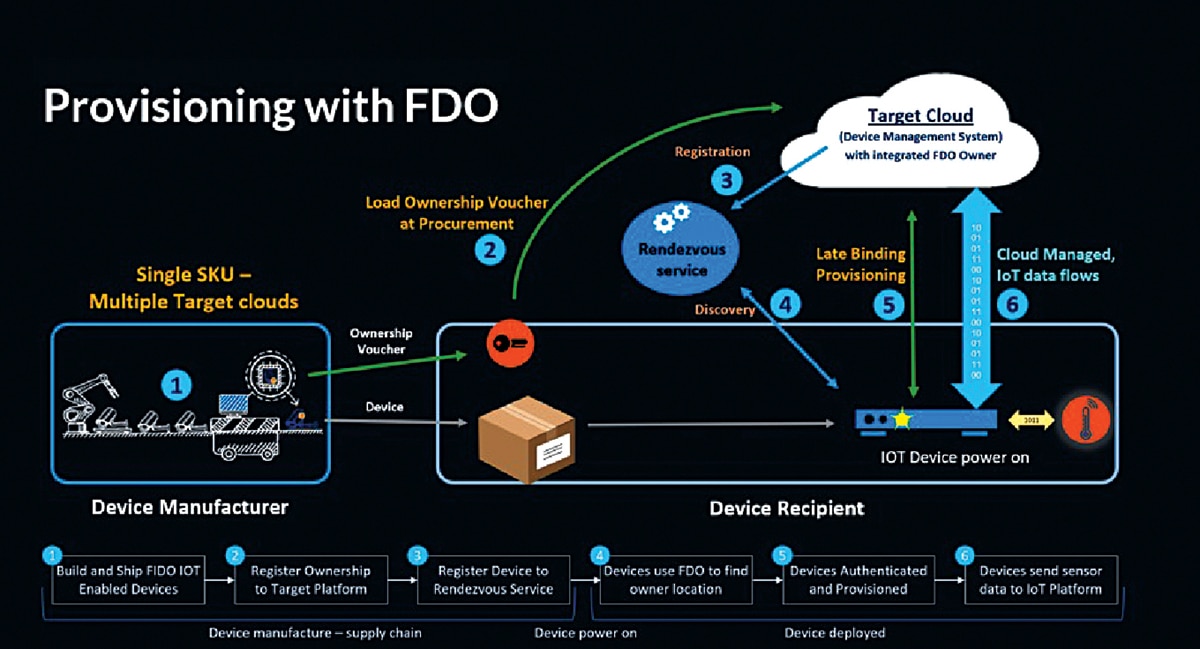 Provisioning IoT devices with FDO