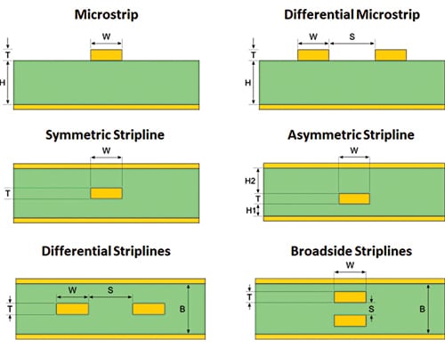 Types  of microstrip and stripline 