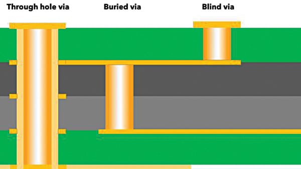  Types of vias in a PCB (Credit: https://camptechii.com)