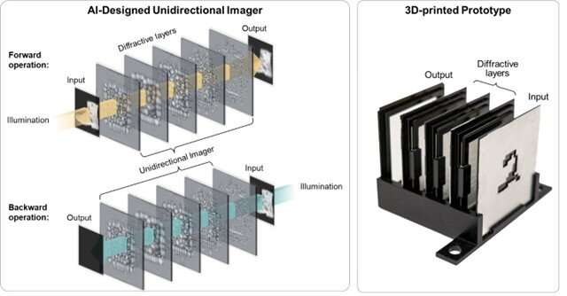 Unidirectional Optical Imager Designed Using Artificial Intelligence (AI)