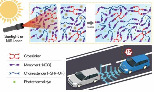 Self-healing mechanism of lens material for self-driving cars using based on a dynamic polymer network and photothermal dye. Credit: Korea Research Institute of Chemical Technology (KRICT)