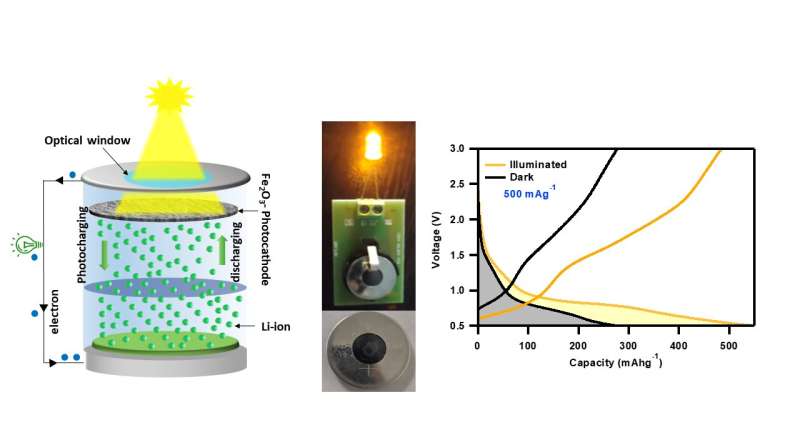 Lithium-Ion Batteries Inspired By Solar Cells