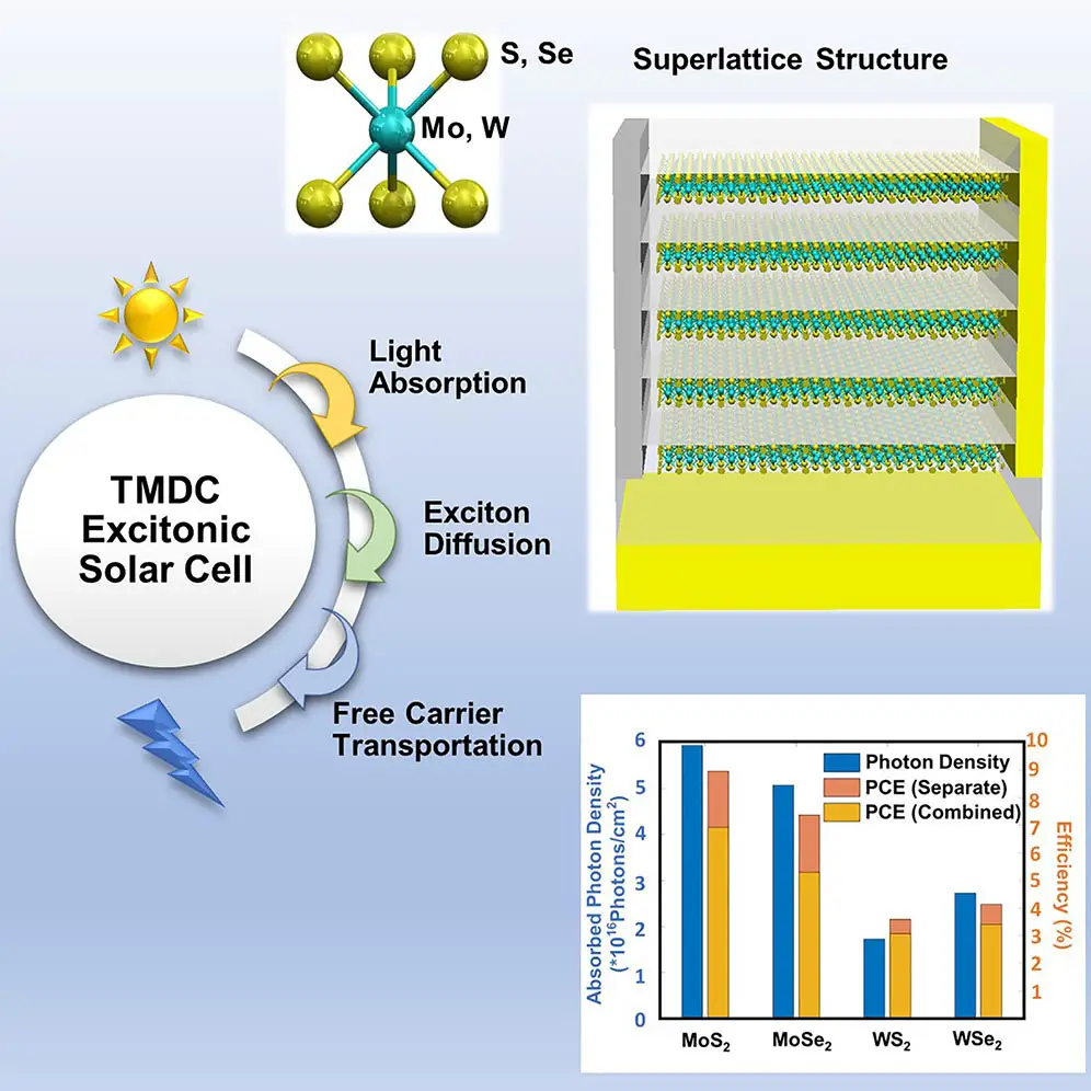 How good can 2D excitonic solar cells be? Credit: Device/Hu et al.