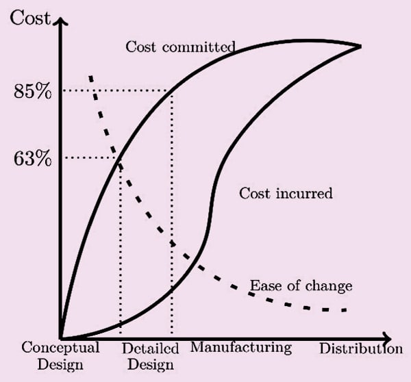 Costs during different phases of product development 