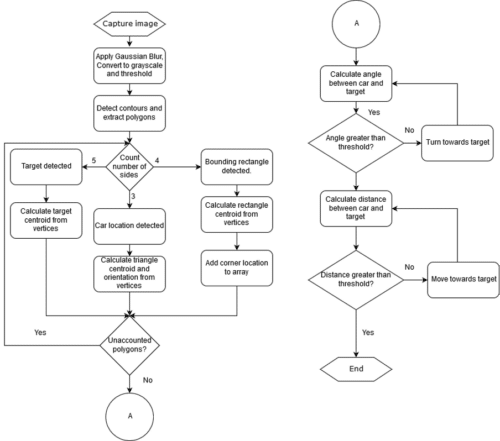 Computer Vision Guided RC Car
