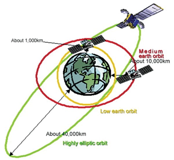 LEO, MEO, and HEO orbit positions around Earth