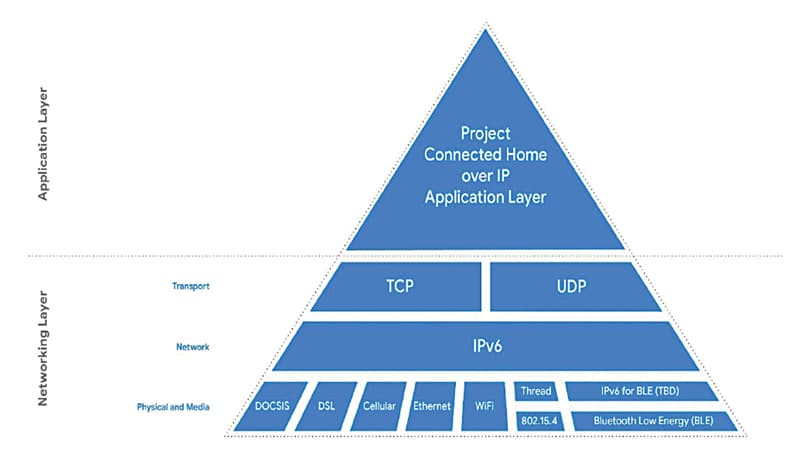 Protocol stack 