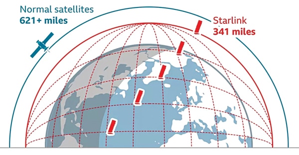 Starlink satellites operate in low orbit 