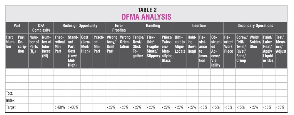 Systematic DFMA Analysis