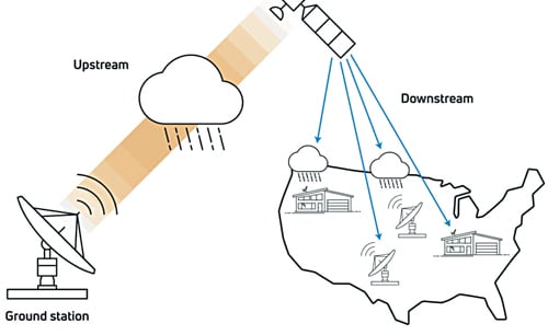 Weather related disturbances are a bigger concern in case of satellite internet (Source: https://news.viasat.com)