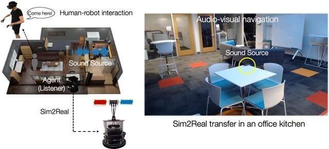 In the Sonicverse embodied AI simulator, the agent in the environment can act as a listener to receive directional information about the sound source and perform tasks that require audio-visual perception. Credit: Gao et al