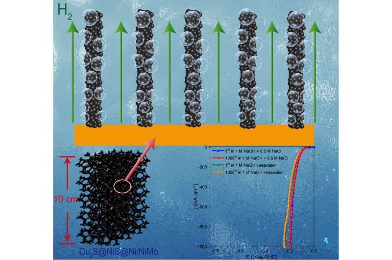 Scalable Hydrogen Generation With Hybrid Cathode