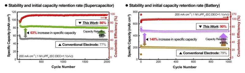 Life stability and initial capacity retention rate improvement by current collector developed by the research team. Credit: Korea Institute of Materials Science (KIMS)