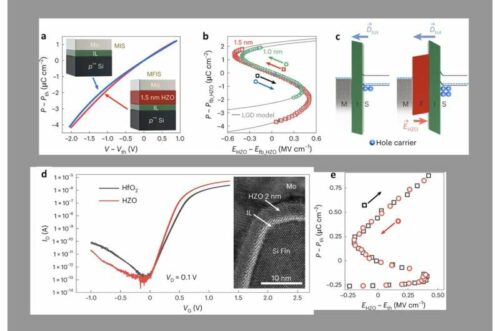 The negative differential capacitance (NDC) of ultrathin ferroelectric hafnia (HZO) with a thickness of ≤2 nm was validated in MOSCAPs and FET, (a) leading to capacitance enhancement in MFIS structures. (b) The P-E curve exhibited an S-shaped characteristic, attributed to the NDC effect. (c) Schematic band diagrams depicting the MIS structure (left) and MFIS structure (right) were illustrated. (d) The FinFET based on HZO exhibited significantly improved performance in the ID-VG curve compared to the FinFET based on HfO2. (e) The gate stack displayed an S-shaped P-E curve, indicating that the enhanced performance was attributed to the NDC effect. Credit: Jo et al, Nature Electronics (2023). DOI: 10.1038/s41928-023-00959-3