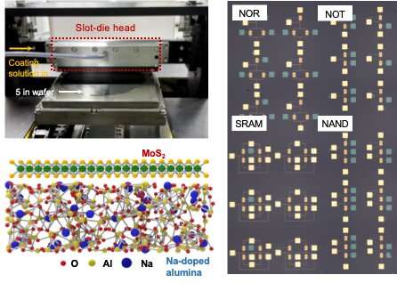 Photograph of the slot-die machine to coat dielectric and semiconducting layers over 5-inch wafer. Schematic illustration of a semiconducting MoS2 layer and a Na-doped alumina layer as a dielectric. Various logic gates demonstrated including NOR, NOT, SRAM, and NAND. Credit: Kwon et al