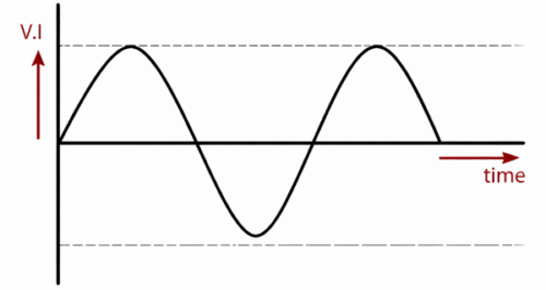 Explained Alternating Current (AC) and Direct Current (DC)