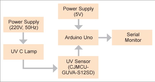 UV Radiation Testing Device Block diagram 