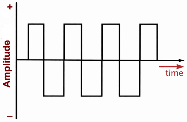 Explained Alternating Current (AC) and Direct Current (DC)