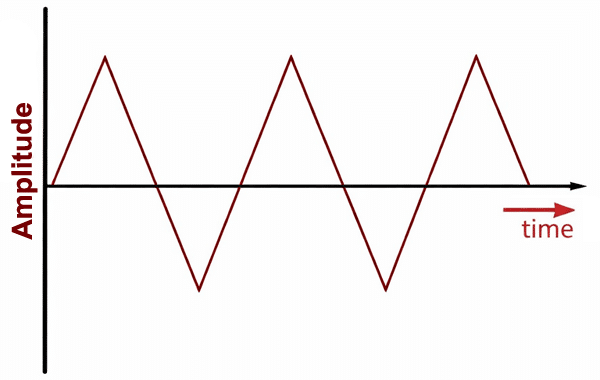 Triangular Wave