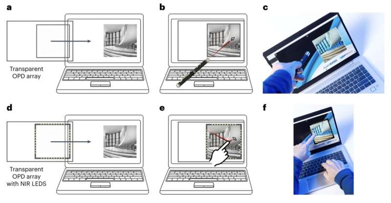 a, Schematic of a large-area, 16 × 16 visually transparent NIR-sensitive OPD array (imager) that is placed in front of a laptop display. b, Schematic of the touchless user interface demo using NIR-emitting penlight. c, Photograph of the touchless user interface demo using NIR-emitting penlight. d, Schematic of a large-area, 16 × 16 visually transparent NIR-sensitive OPD array (imager) with integrated NIR LEDs that is placed in front of a laptop display. e, Schematic of the touchless user interface demo using gesture recognition of reflected NIR light. f, Photograph of the touchless user interface demo using gesture recognition of reflected NIR light. Credit: Nature Electronics (2023). DOI: 10.1038/s41928-023-00970-8