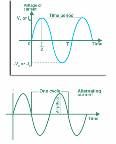 Explained Alternating Current (AC) and Direct Current (DC)