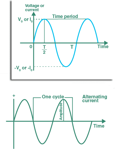 Alternating Current Waveform