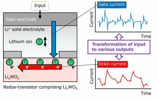 Researchers from TUS and NIMS in Japan have developed a redox-based ion-gating reservoir comprising of LixWO3 thin film and lithium-ion conducting glass ceramic (LICGC). The input gate voltage triggers the transport of lithium ions in the channel and the electrolyte. The difference in ion transport rates leads to a gate and a drain output current that serve as reservoir states. Credit: Dr. Tohru Higuchi from Tokyo University of Science, Japan