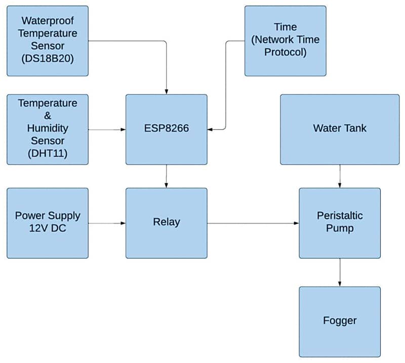 Block diagram of Hydroponic Automation System