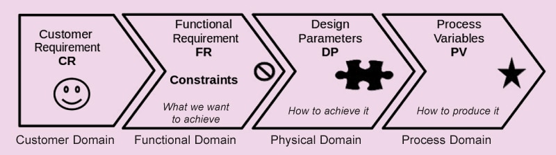 Four domains of axiomatic design 