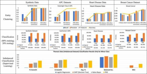 Results Comparison of PDD and other ML Models . Credit: npj Digital Medicine (2023)