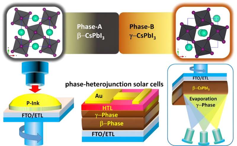 Advancing Solar Technologies With Scalable Inorganic Perovskite Cells