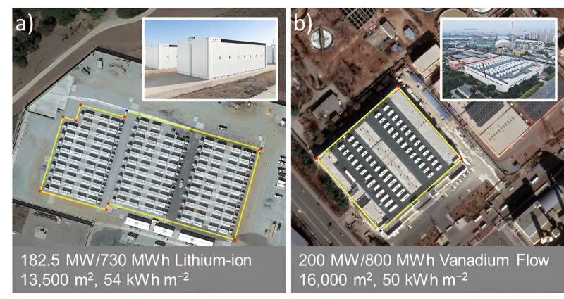Schematic comparison of battery energy storage systems using lithium-ion or flow batteries. (a) Lithium-ion BESS on cell and unit level have high energy density but cannot be employed indoors. (b) Horizontally scaled lithium-ion BESS cannot be deployed at scale in urban areas. Credit: Energy Advances (2023). DOI: 10.1039/D3YA00208J
