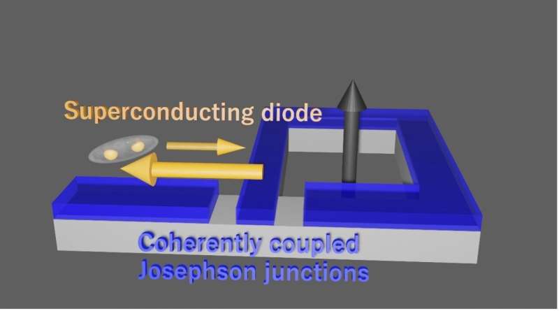 The Superconducting Diode Effect In Coupled Josephson Junctions