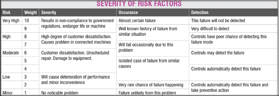 Product Risk Analysis