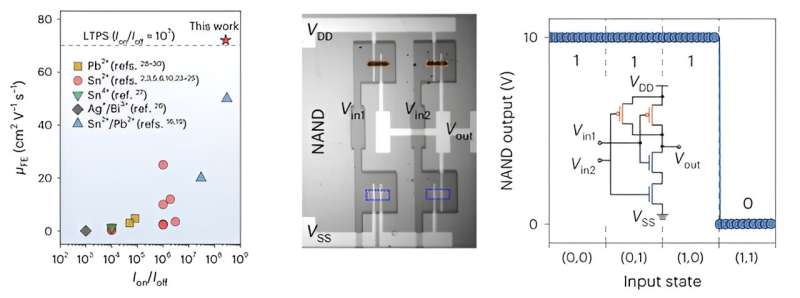 A Method For Creating High-Performance Tin Perovskite Transistors