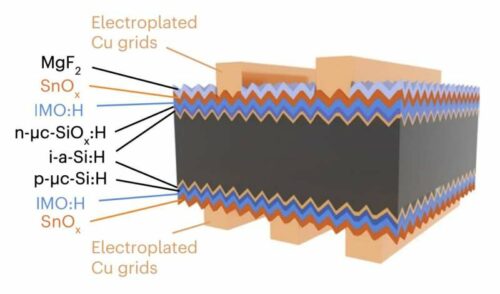 Illustration summarizing the team's proposed SHJ solar cell design. Credit: Yu et al.
