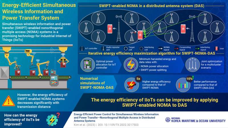 The SWIPT-NOMA-DAS framework is five times more efficient than SWIPT-NOMA without DAS and performs 10% better than SWIPT-OMA-DAS, a significant boost for the IoT communications technology. Credit: Associate Professor Dong-Wook Seo from Korea Maritime and Ocean University