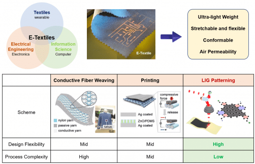World’s First Customizable E-Textiles With Graphene Multimodal Technology