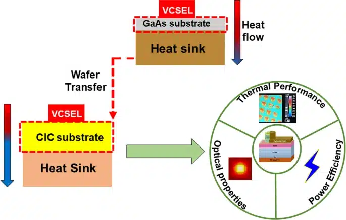 Improved Performance of Thin-Film VCSELs on Composite Metal Substrate