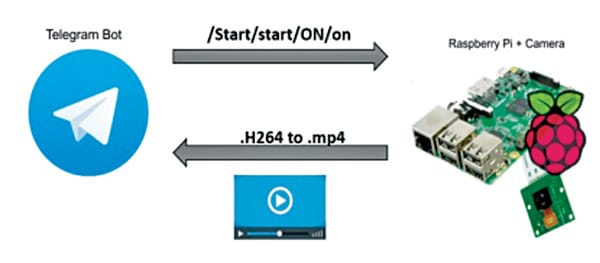 Visualization to obtain the video through Telegram