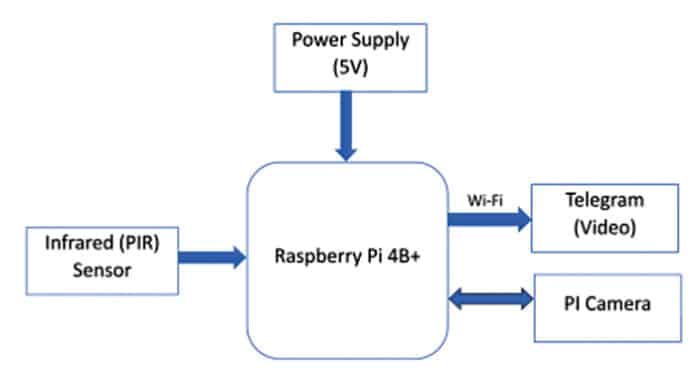 Intrusion Detection Using Raspberry Pi and Video Storage using Telegram BoT