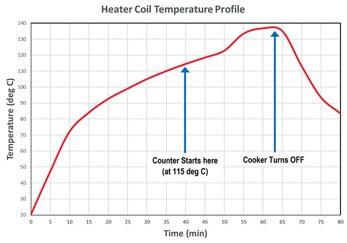 Heater coil temperature with time Graph